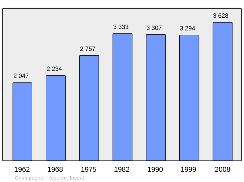 Soubor:Population - Municipality code 72054.png