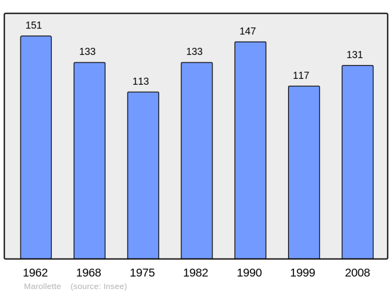 Soubor:Population - Municipality code 72188.png