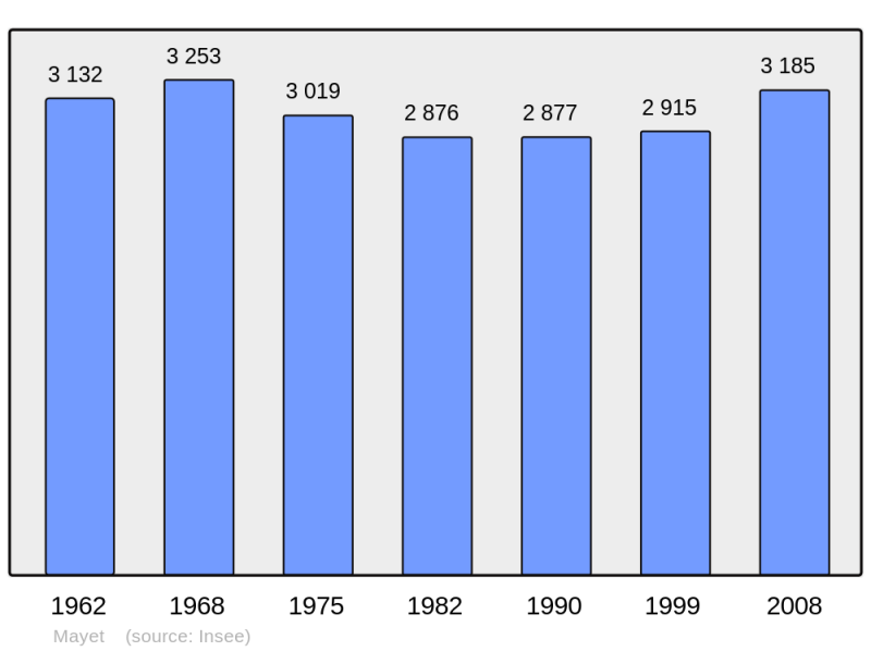 Soubor:Population - Municipality code 72191.png