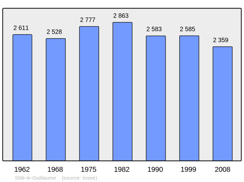 Soubor:Population - Municipality code 72334.png