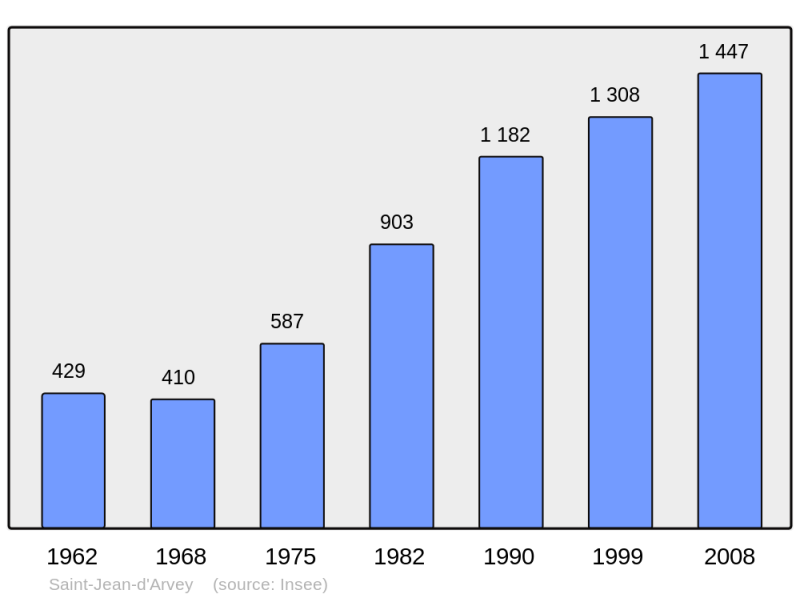 Soubor:Population - Municipality code 73243.png