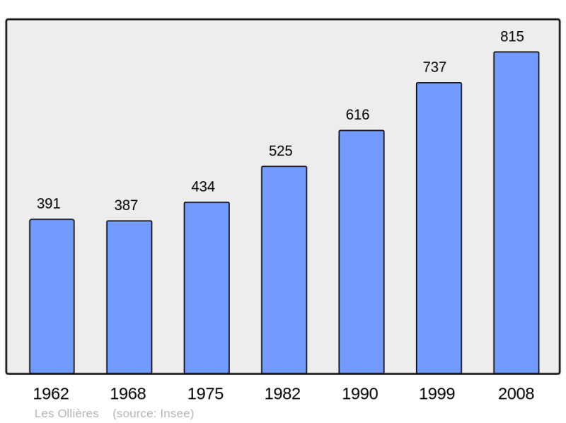 Soubor:Population - Municipality code 74204.png