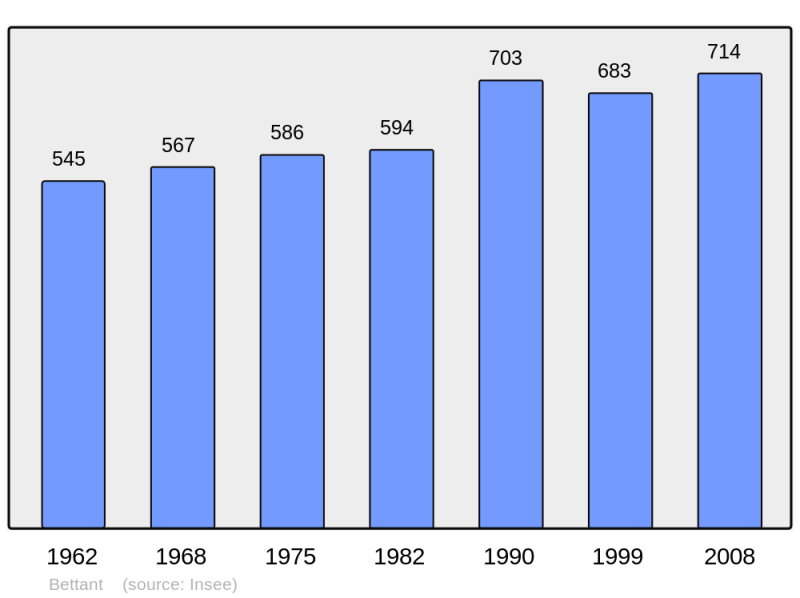 Soubor:Population - Municipality code 01041.png