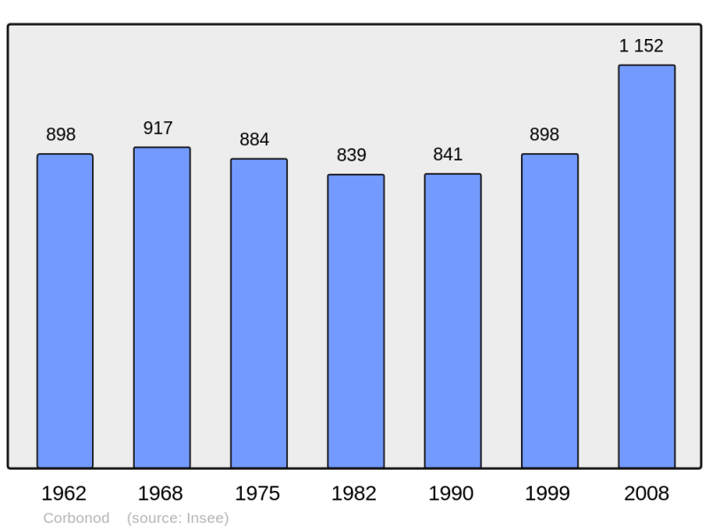Soubor:Population - Municipality code 01118.png