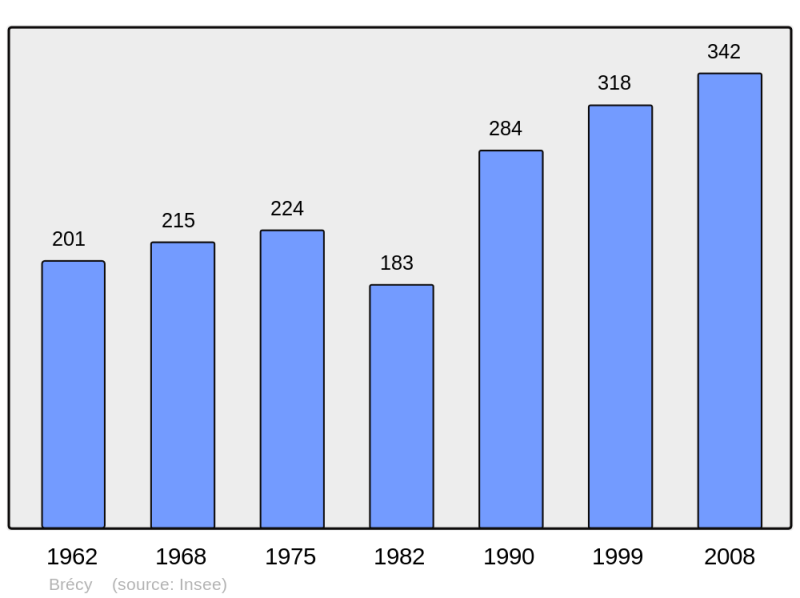 Soubor:Population - Municipality code 02119.png