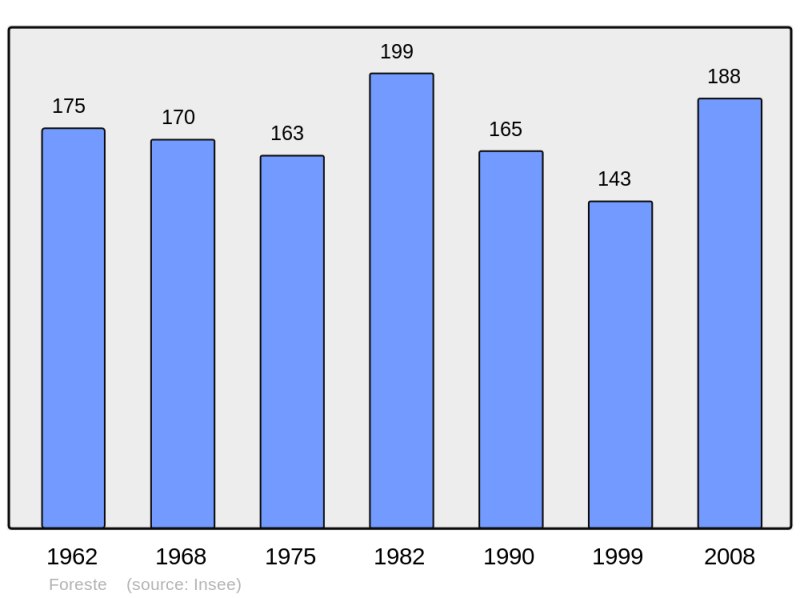 Soubor:Population - Municipality code 02327.png
