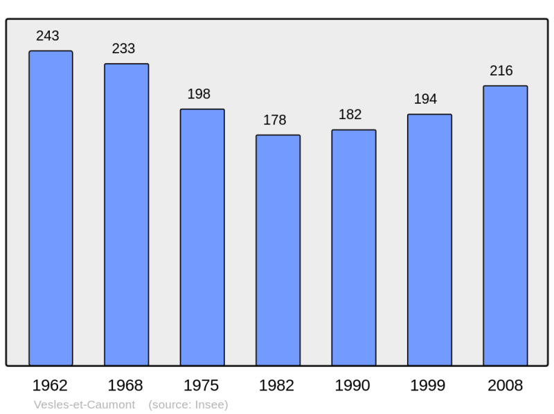 Soubor:Population - Municipality code 02790.png