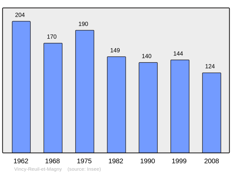 Soubor:Population - Municipality code 02819.png