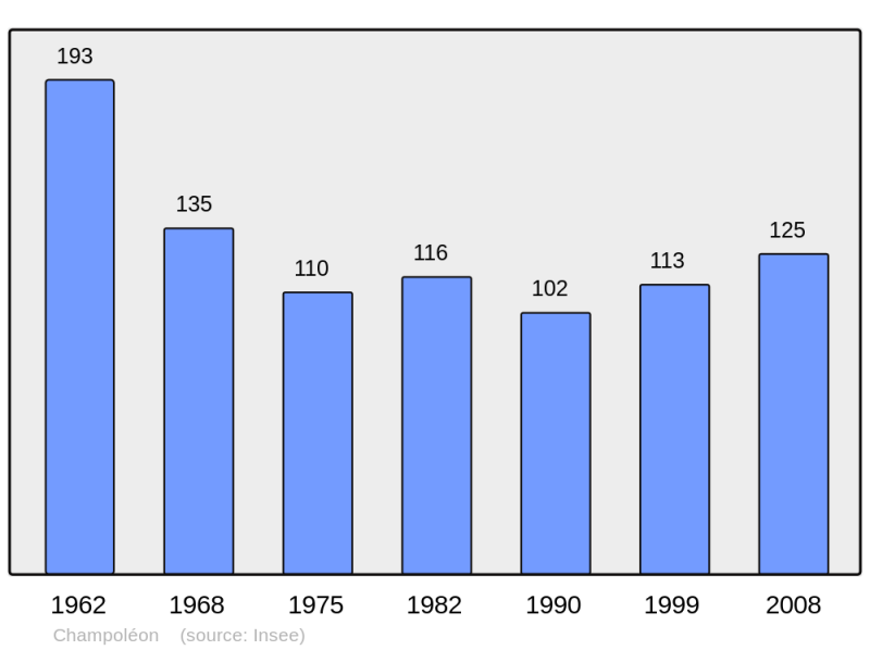 Soubor:Population - Municipality code 05032.png