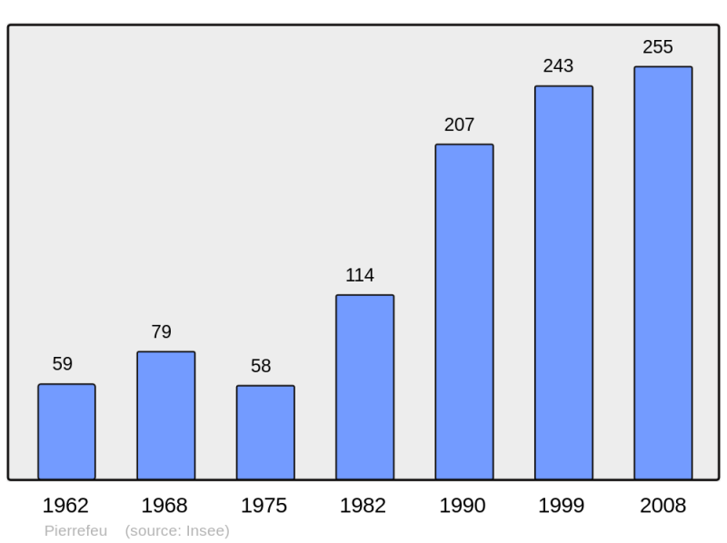 Soubor:Population - Municipality code 06097.png