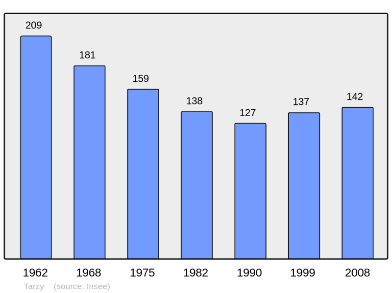 Soubor:Population - Municipality code 08440.png