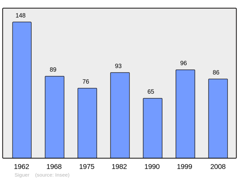 Soubor:Population - Municipality code 09295.png