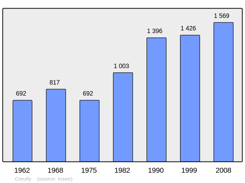 Soubor:Population - Municipality code 14200.png
