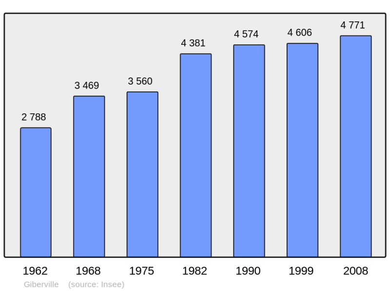 Soubor:Population - Municipality code 14301.png