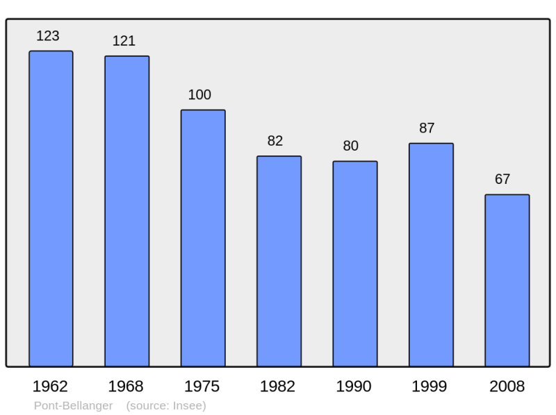 Soubor:Population - Municipality code 14511.png