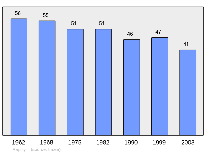 Soubor:Population - Municipality code 14531.png