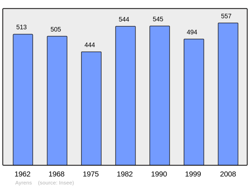 Soubor:Population - Municipality code 15016.png