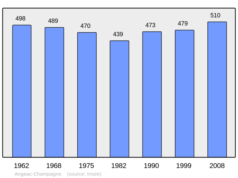 Soubor:Population - Municipality code 16012.png