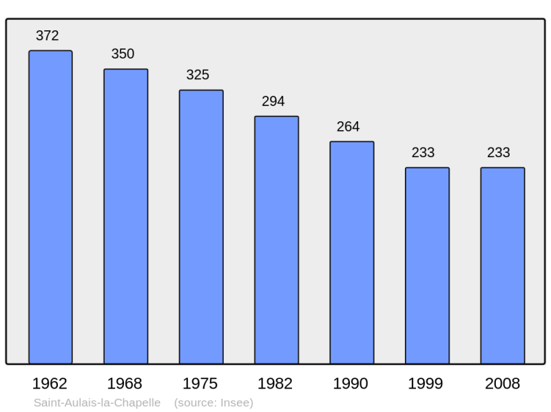 Soubor:Population - Municipality code 16301.png