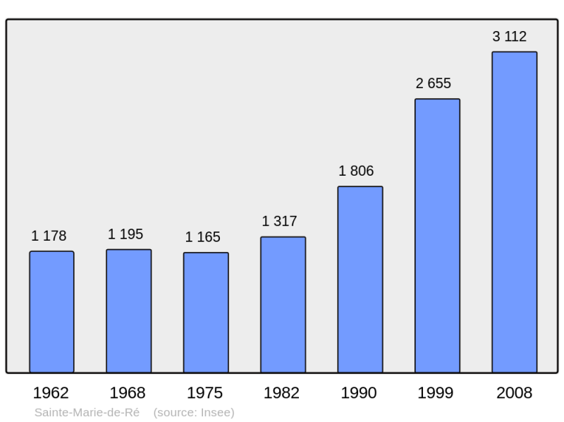 Soubor:Population - Municipality code 17360.png