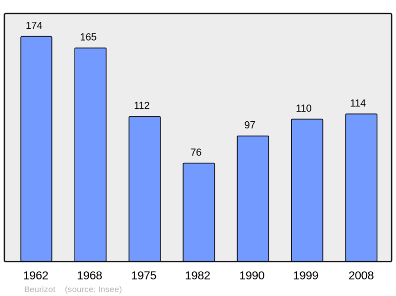 Soubor:Population - Municipality code 21069.png