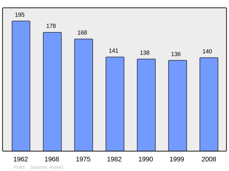 Soubor:Population - Municipality code 21511.png