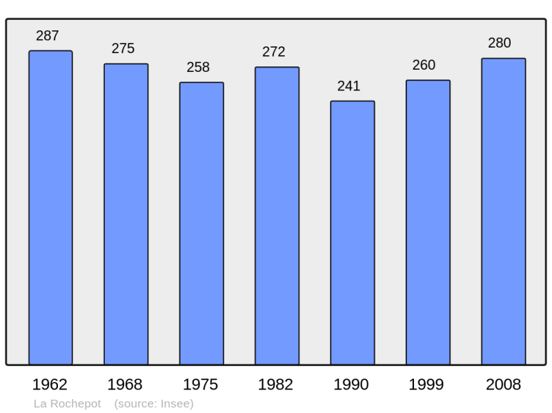 Soubor:Population - Municipality code 21527.png
