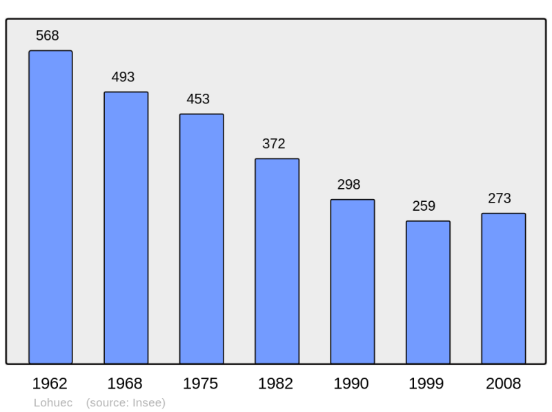 Soubor:Population - Municipality code 22132.png