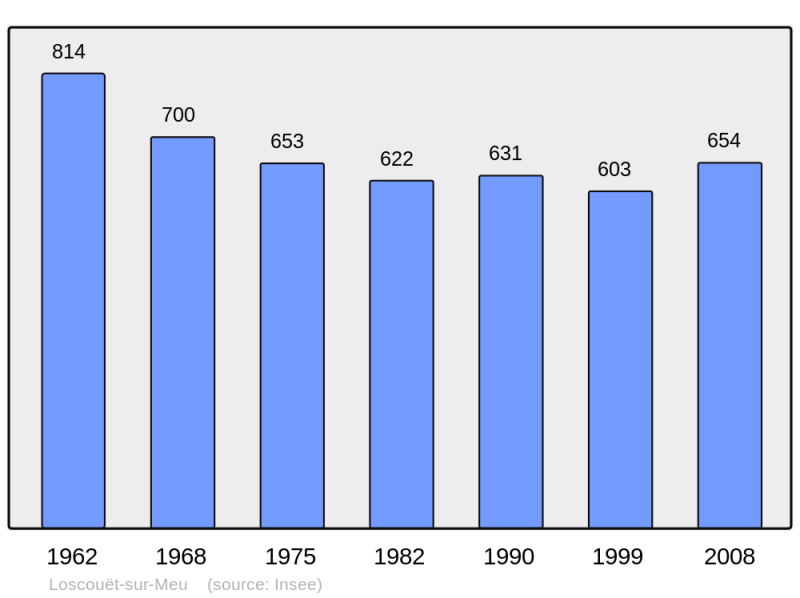 Soubor:Population - Municipality code 22133.png