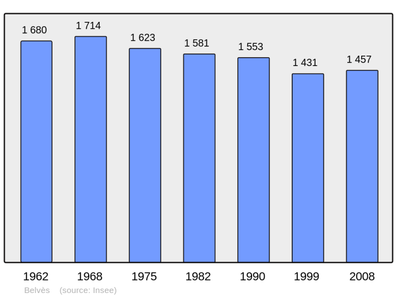 Soubor:Population - Municipality code 24035.png