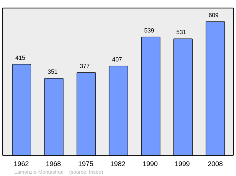 Soubor:Population - Municipality code 24224.png