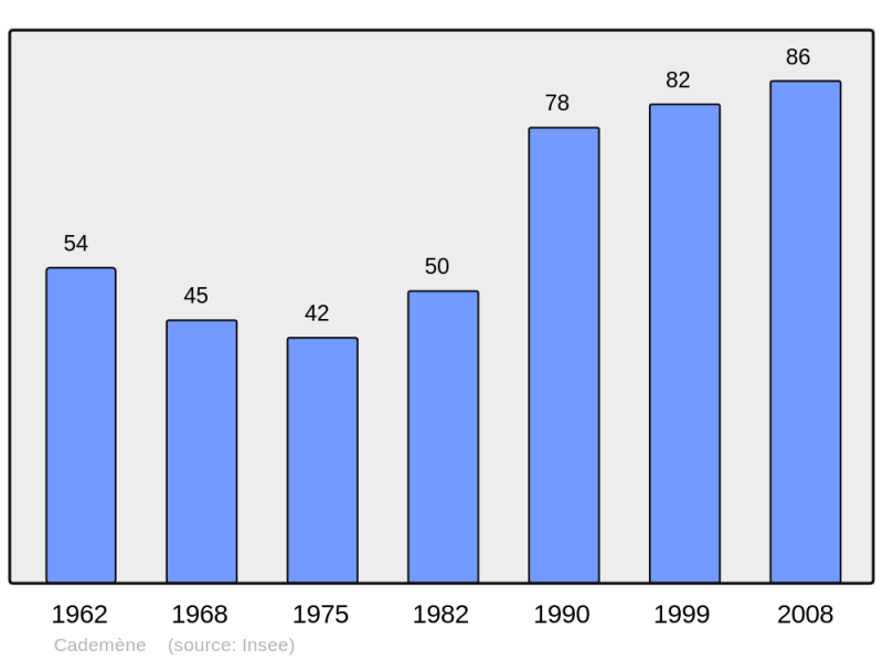 Soubor:Population - Municipality code 25106.png