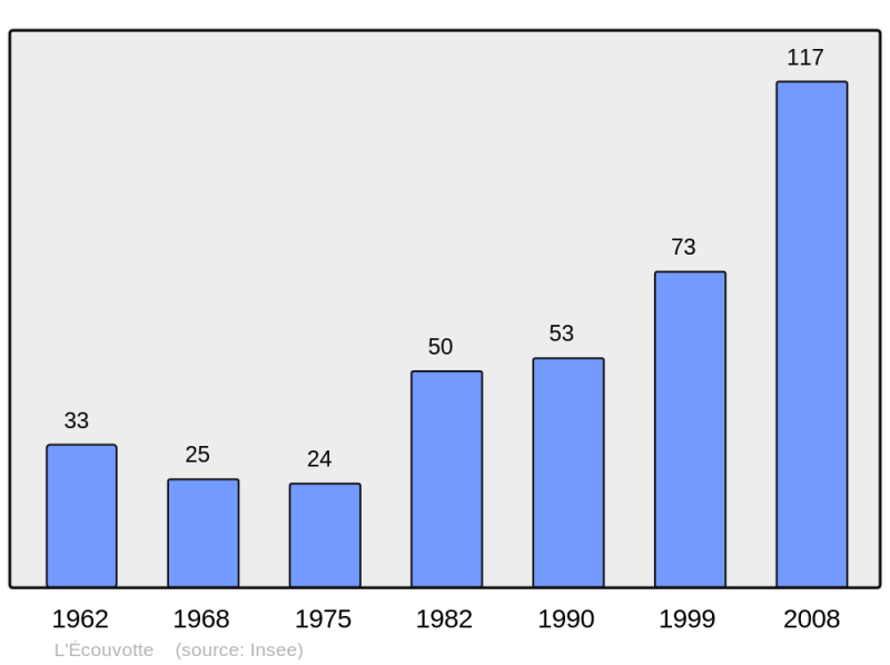 Soubor:Population - Municipality code 25215.png