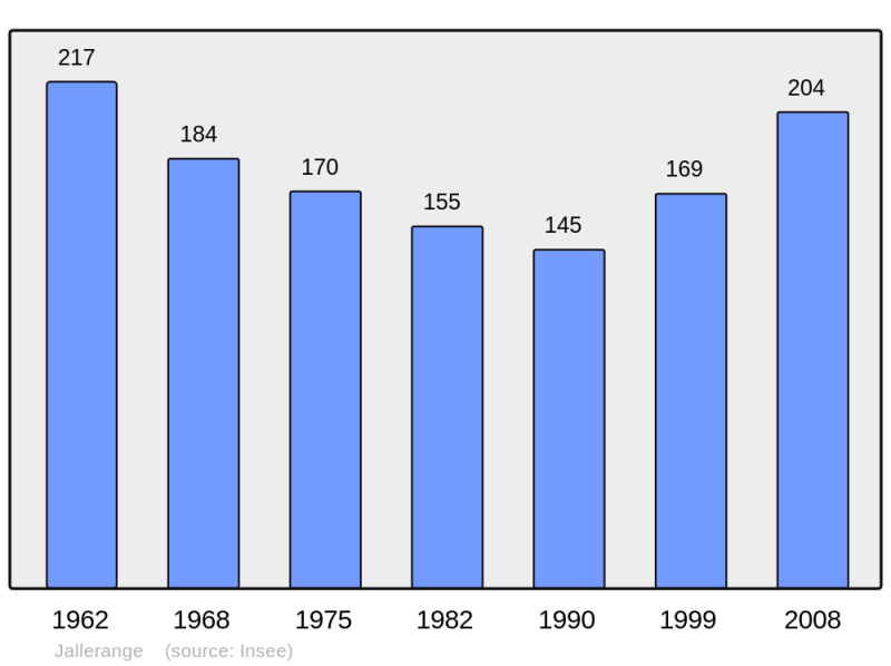 Soubor:Population - Municipality code 25317.png