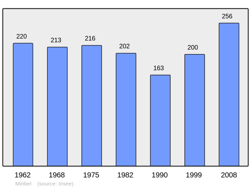Soubor:Population - Municipality code 26184.png