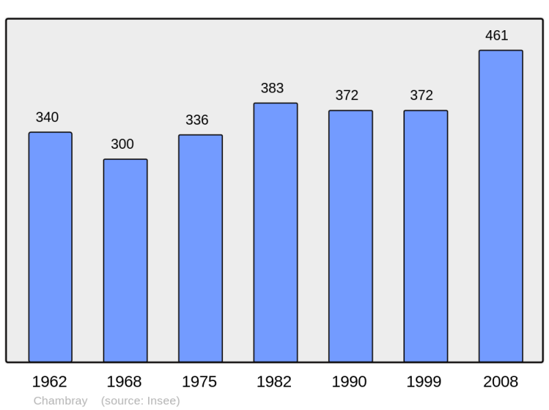 Soubor:Population - Municipality code 27140.png