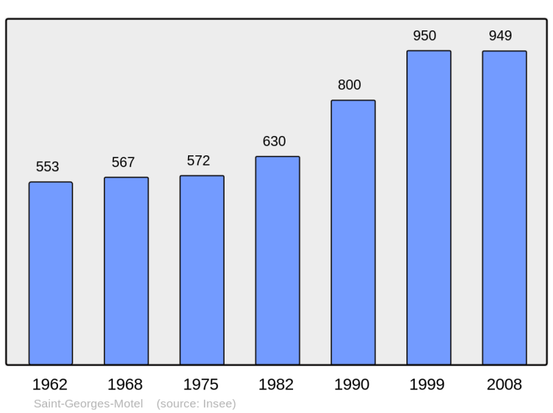 Soubor:Population - Municipality code 27543.png