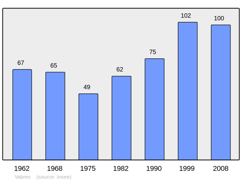 Soubor:Population - Municipality code 30335.png