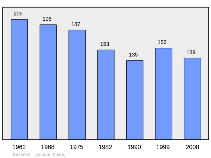 Soubor:Population - Municipality code 32052.png