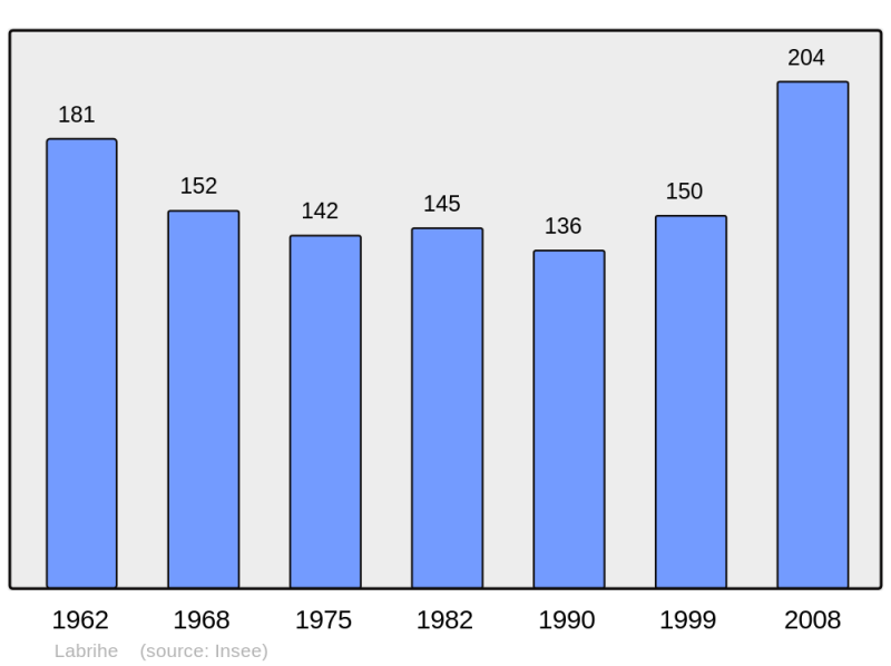 Soubor:Population - Municipality code 32173.png