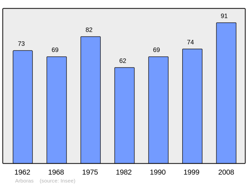Soubor:Population - Municipality code 34011.png