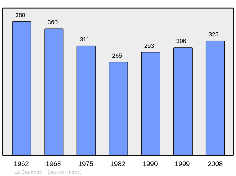 Soubor:Population - Municipality code 34059.png