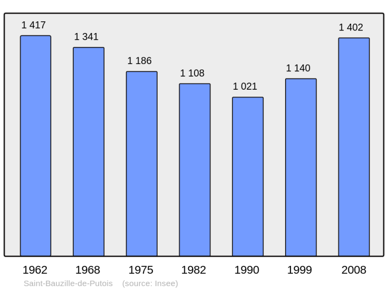 Soubor:Population - Municipality code 34243.png