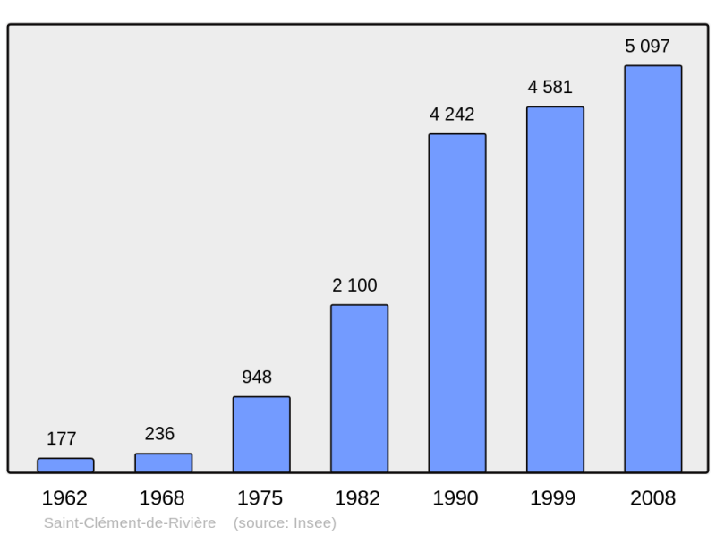 Soubor:Population - Municipality code 34247.png