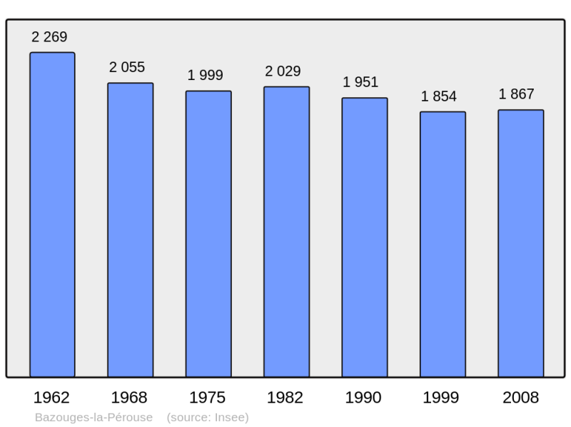 Soubor:Population - Municipality code 35019.png