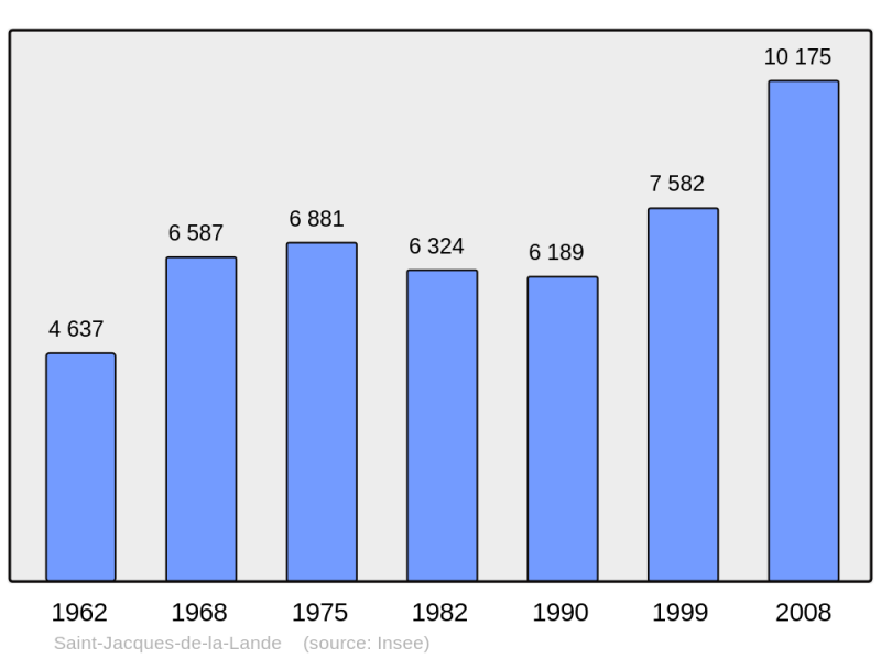 Soubor:Population - Municipality code 35281.png