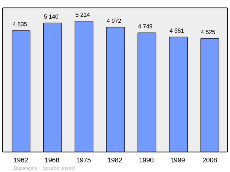 Soubor:Population - Municipality code 36031.png