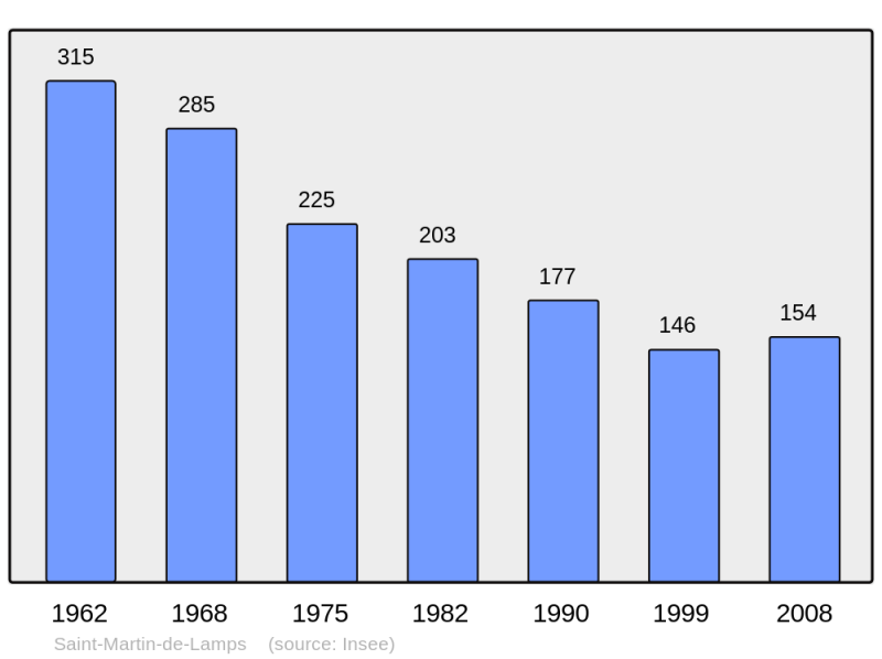 Soubor:Population - Municipality code 36201.png
