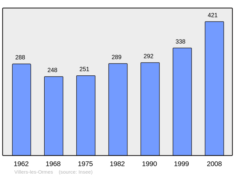 Soubor:Population - Municipality code 36245.png