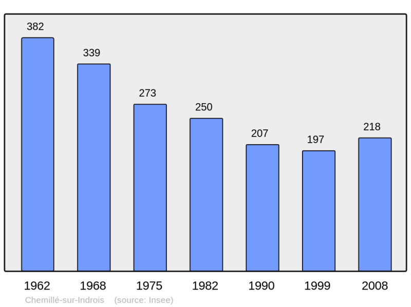 Soubor:Population - Municipality code 37069.png